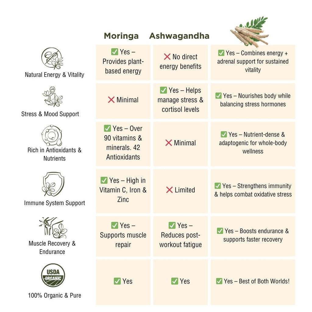 Organic Moringa & Ashwagandha Powder – Adaptogenic Superfood for Stress & Energy 4oz USDA Organic, Non-GMO